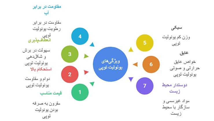 ویژگی یونولیت توپی