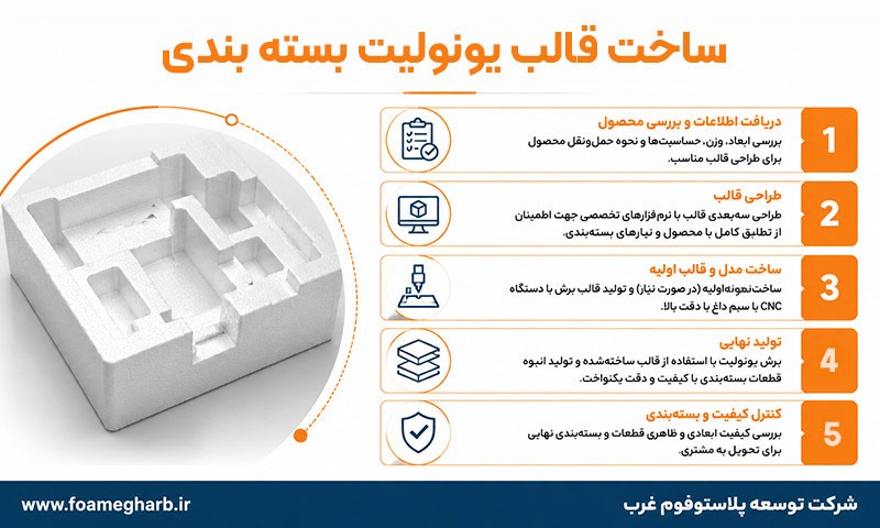 ساخت قالب یونولیت بسته بندی